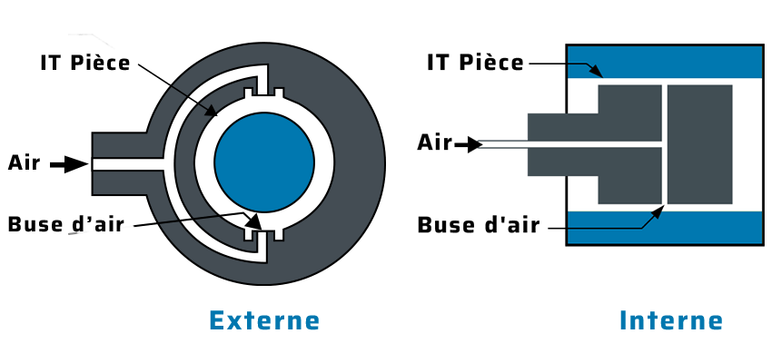 Mesure pneumatique sans contact par fuite d'air pour des mesures de Diamètres Ø intérieurs comme extérieurs